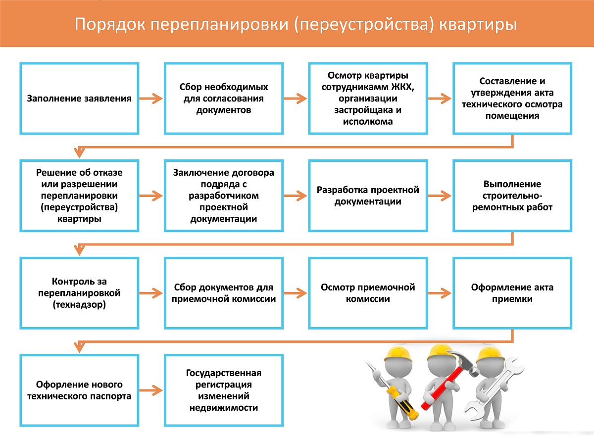 Последовательность процедуры согласования проекта программного документа на портале госпрограмм