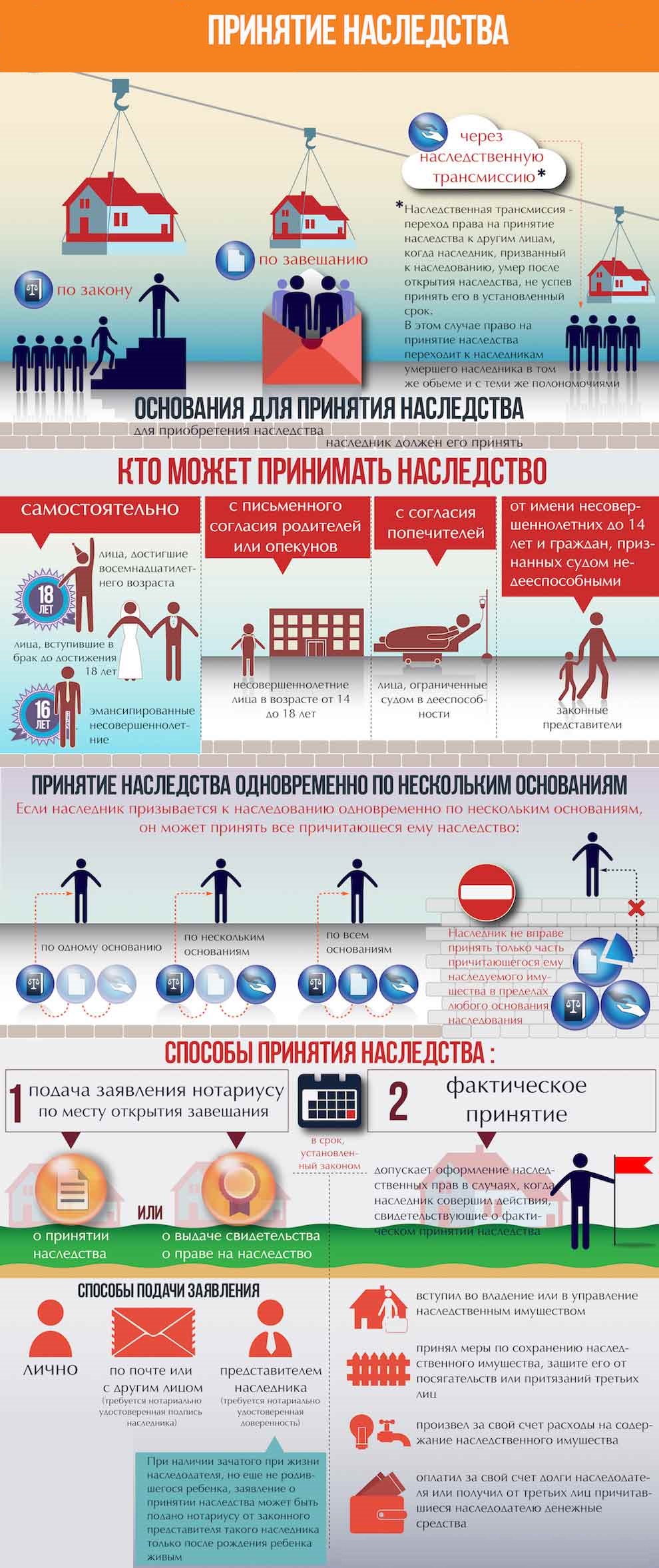 Вступление в наследство